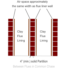 Clay Flue Lining Clay Flue Lining 4 (min.) solid Partition Between Flues in Common Chase Air space approximately  the same width as flue liner wall